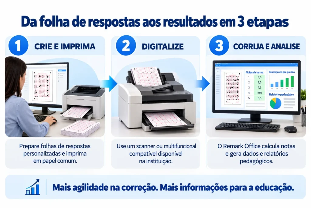Processo em três etapas para criar, digitalizar e corrigir folhas de respostas com o Remark Office.