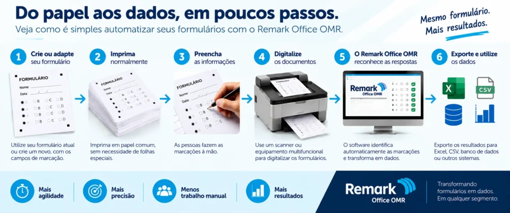 Fluxo de automação de formulários com Remark Office OMR: criação, impressão, preenchimento, digitalização, leitura automática e exportação dos dados.