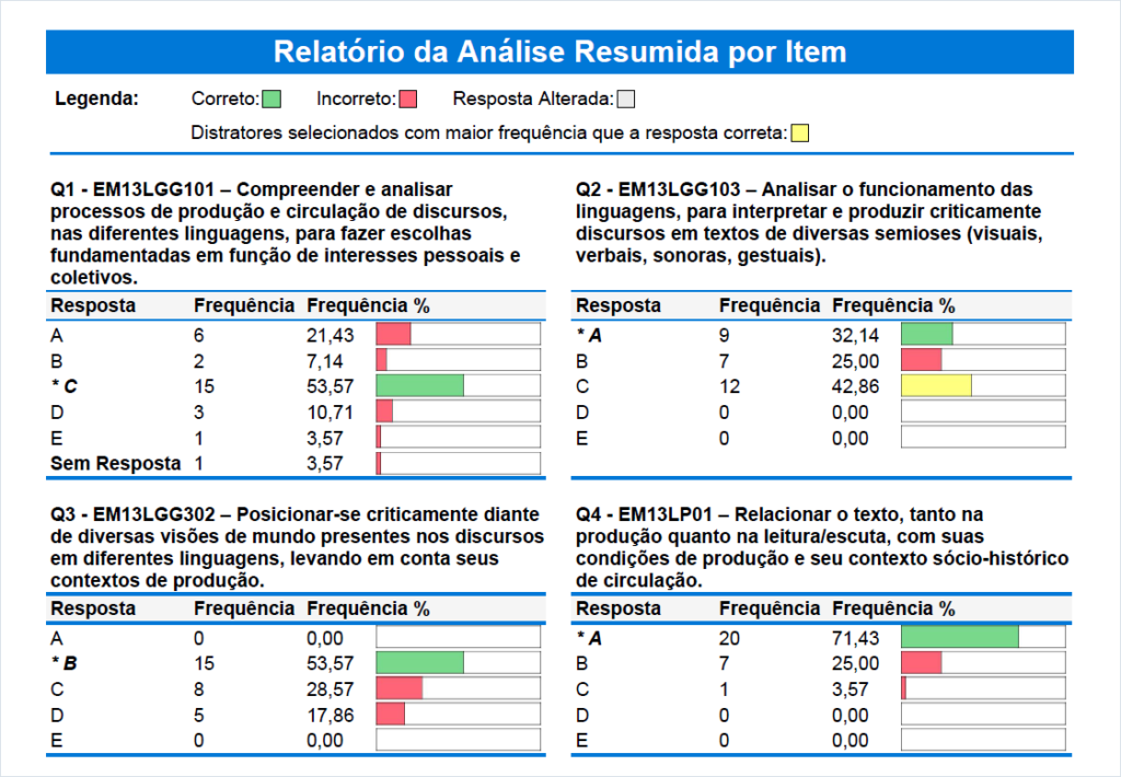 Relatório do Remark Office com percentuais de respostas por alternativa em quatro questões associadas a habilidades da BNCC.